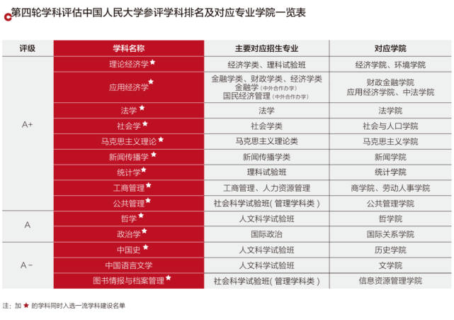 多少分能上中国人民大学?王牌专业有哪些?