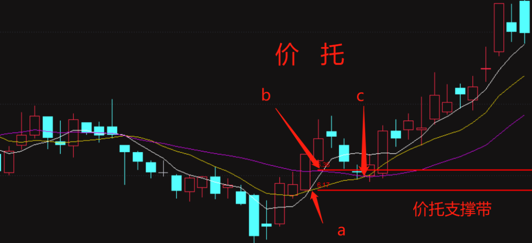 你不知道的均线组合运用——价托