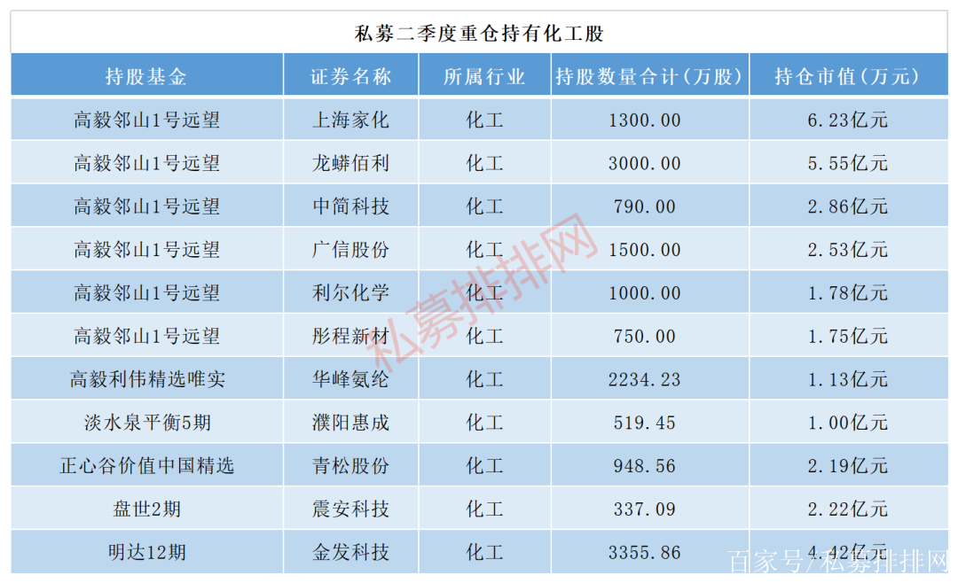 藥中茅臺跌停,順週期火爆市場,高毅馮柳淡水泉趙軍提前佈局潛伏