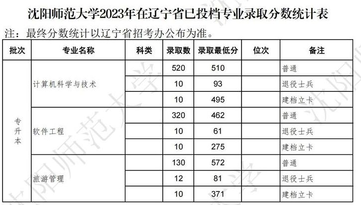 2023年沈阳师范大学专升本录取分数线
