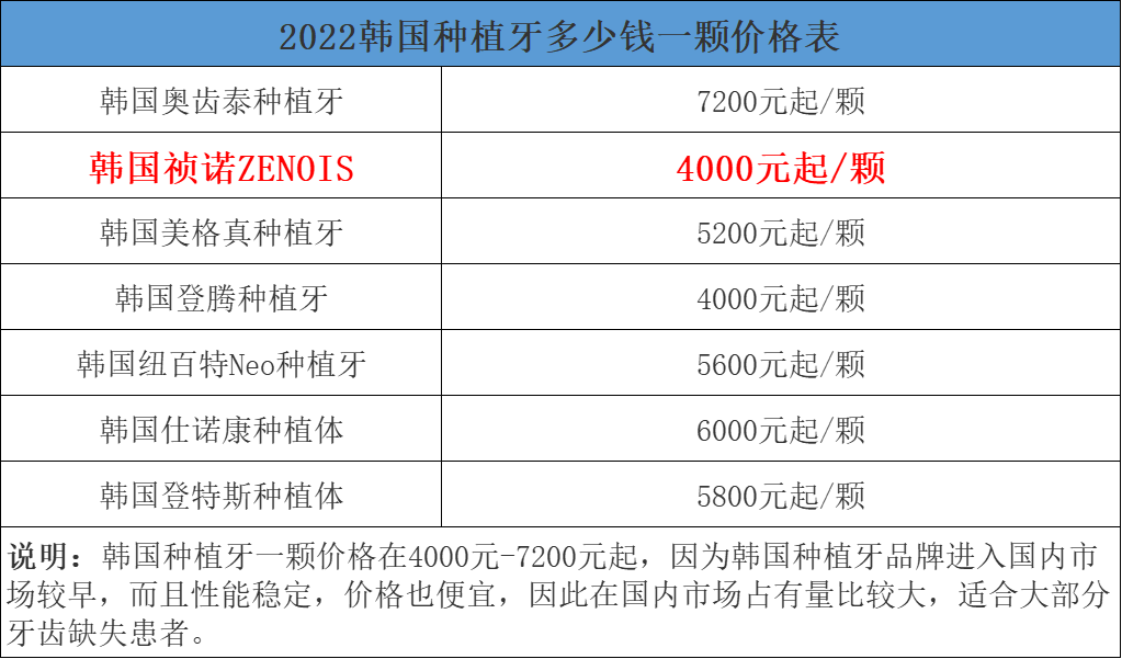 2022年种植牙价格详情!