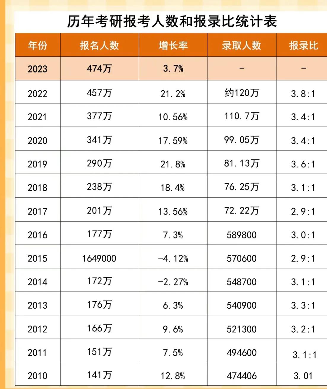 假如2023考研棄考率達到50%會怎麼樣?該考不上的依舊考不上!