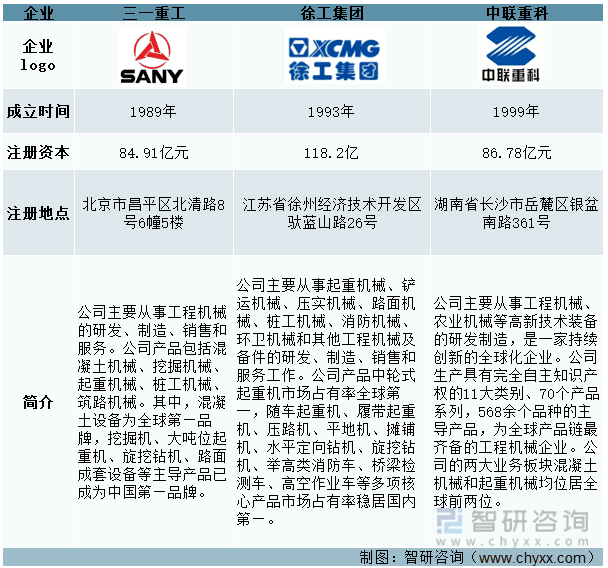 2022年中國工程機械行業龍頭企業:三一重工vs徐工機械vs中聯重科