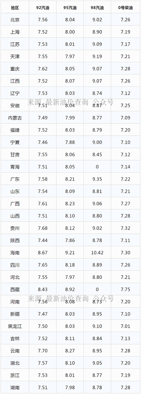 今日油价|2021年11月17日最新92,95汽油柴,油价格(后天油价调整)