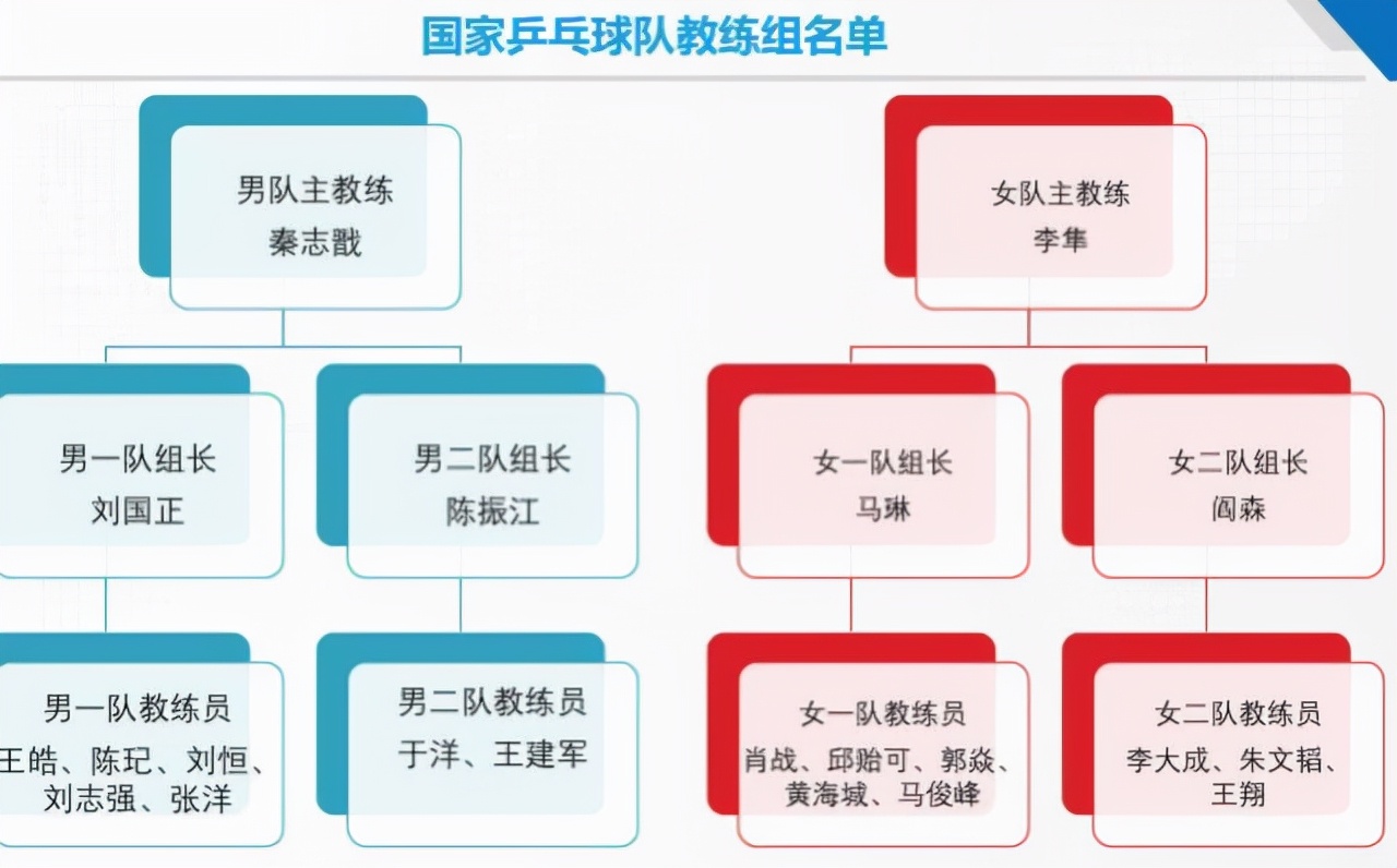 国乒教练组变动!离开的不止孙颖莎主管教练,奥运冠军被传升一队