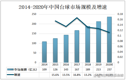 行业动态丨中国台球市场浅析：发展前景及未来趋势  第2张