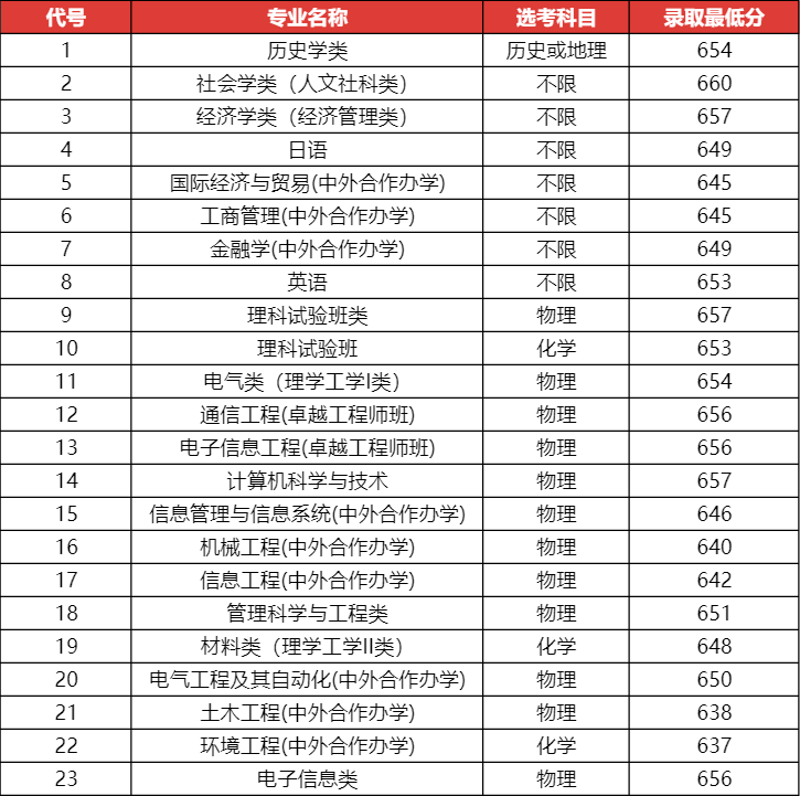 上海大学2023年本科招生部分省市录取分数线出炉