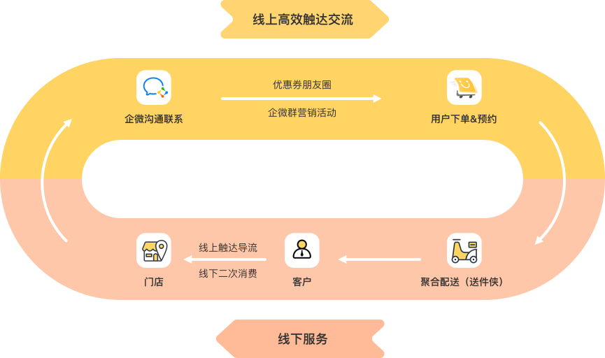 实用私域引流指南,助力连锁门店线下业务运营