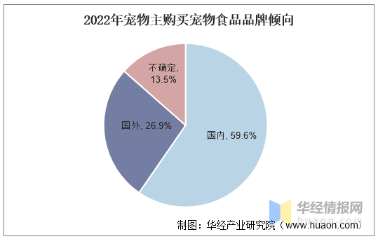 全球及中國寵物食品市場規模,消費者需求及餵食場景佔比情況