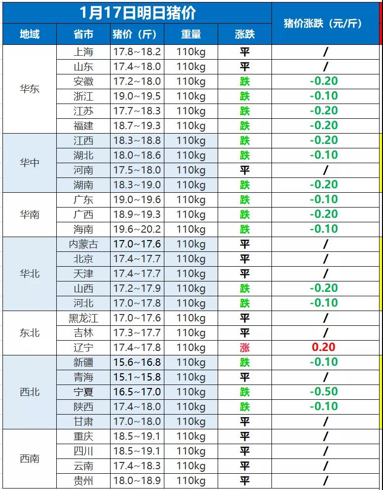 豬價調整信息:今天1月17日,全國最新調價後生豬,玉米價格行情