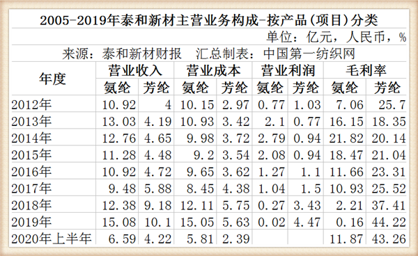 泰和新材旗下烟台5万平工业用地被收储,获政府补偿3.43亿!