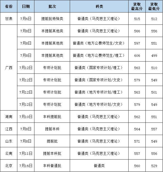 广西师范大学2023年高考录取进度及录取分数线丨每日更新(截止7月17日