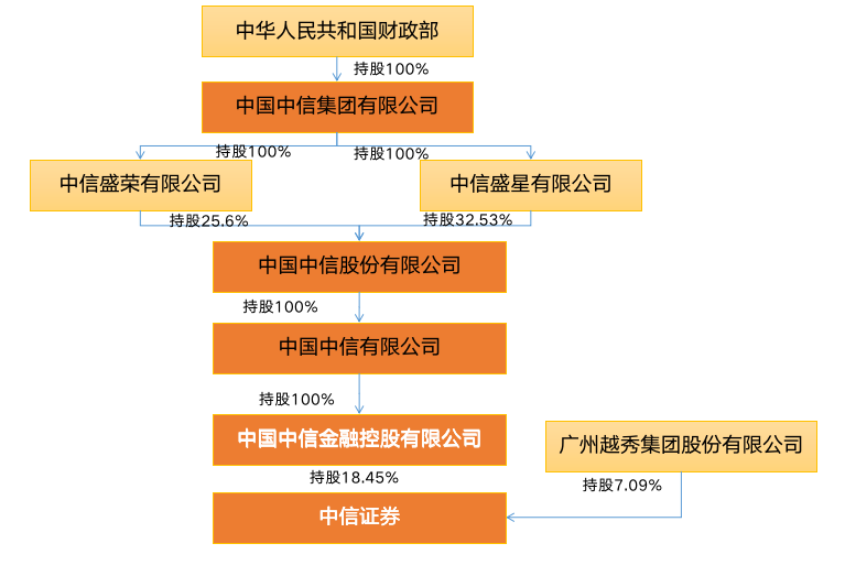 中信集团内部结构图图片