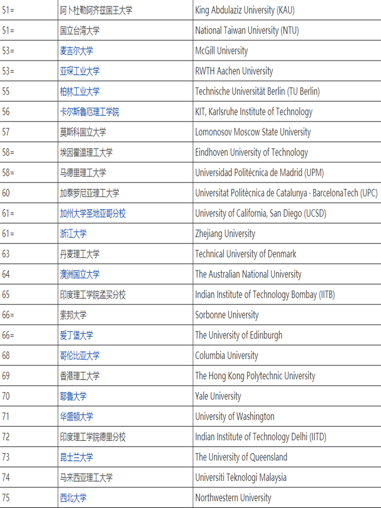 出国留学读工科?一定要先看这些全球排名top100大学