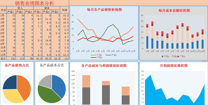 干货!最新整理200套财务数据分析excel图表模板,建议收藏!