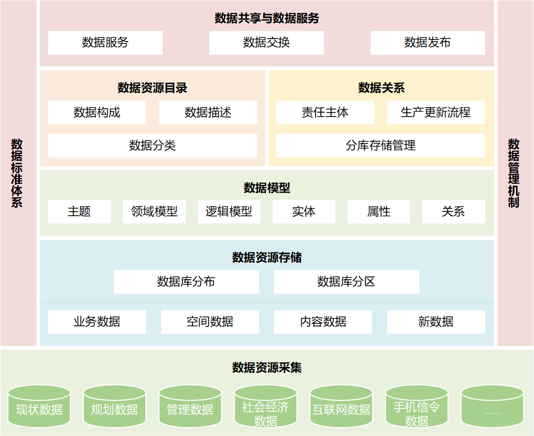 数据资源融合框架