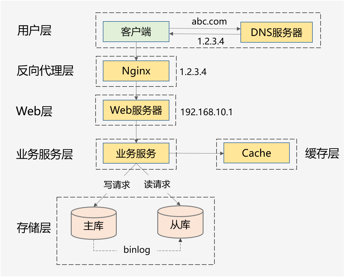 web应用分层系统技术架构
