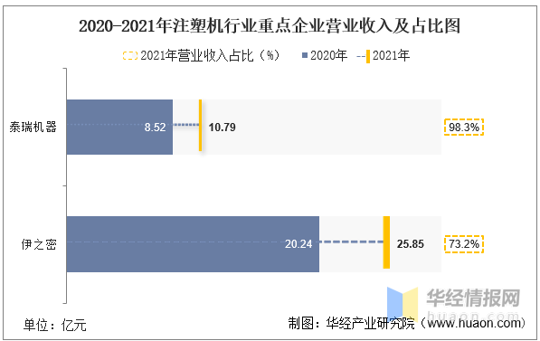 乾貨!一文看懂注塑機行業競爭格局:泰瑞機器vs伊之密