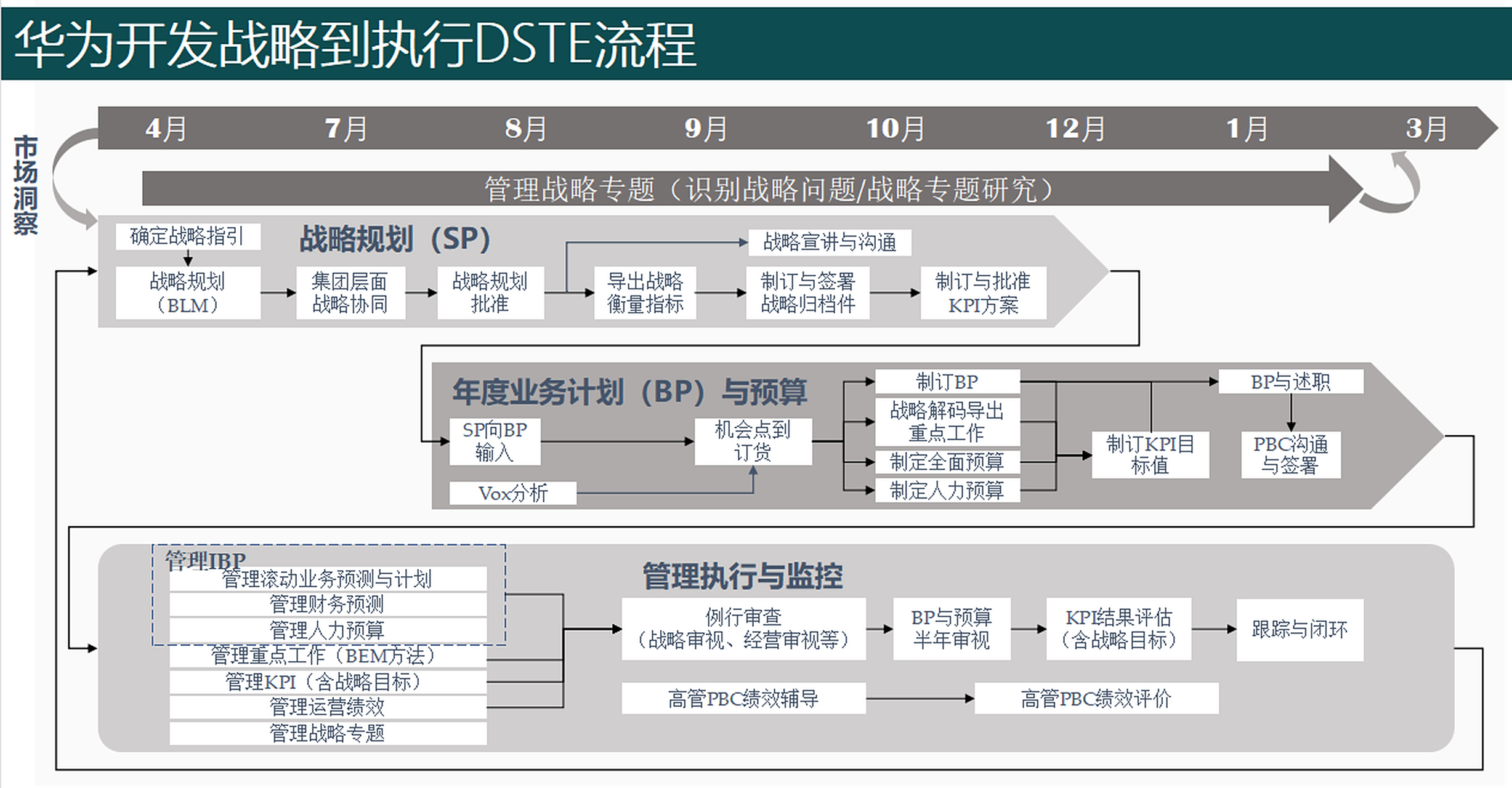 华为战略管理流程体系dste,是 develop strategy to execute 首字母