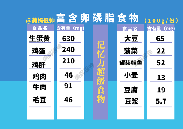 不但如此,卵磷脂进入人体后,还要                   碱,帮助大脑正确