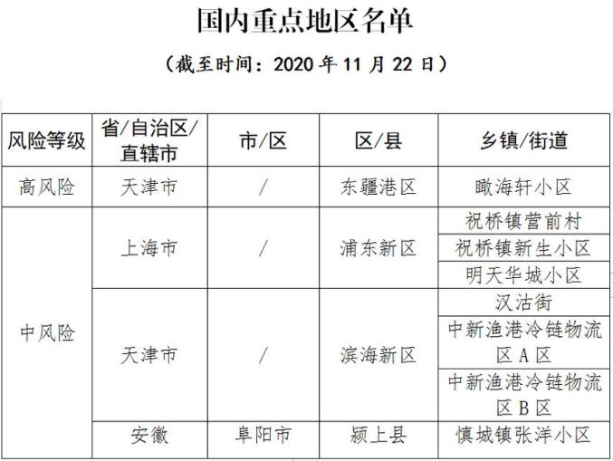  疫情最新高风险地区有哪些(疫情最新高风险城市)