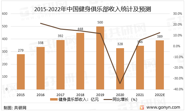 2022年中国健身俱乐部市场现状分析:健身俱乐部市场迎来全面复苏