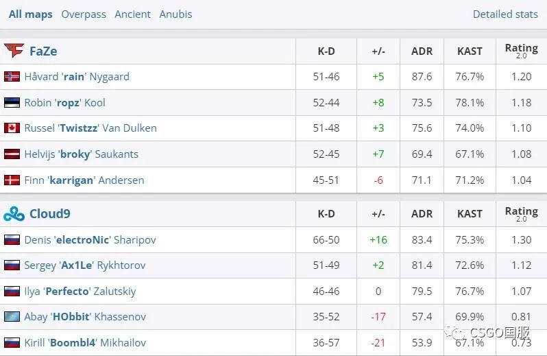 【FaZe已17场连胜!Heroic赢下恩怨生死战,A队、NIP回家】