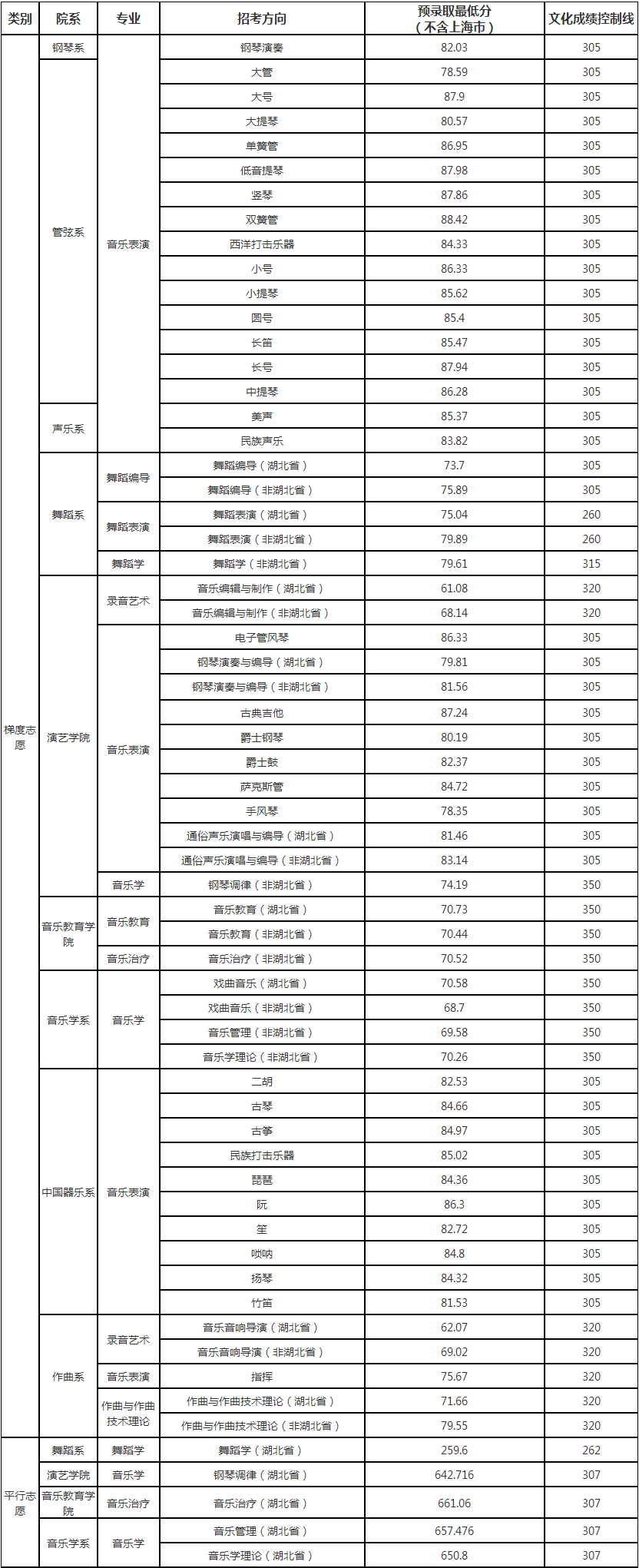 武汉音乐学院2023校考冲刺,附报考攻略