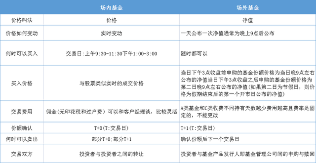 场内基金和场外基金的区别是什么?