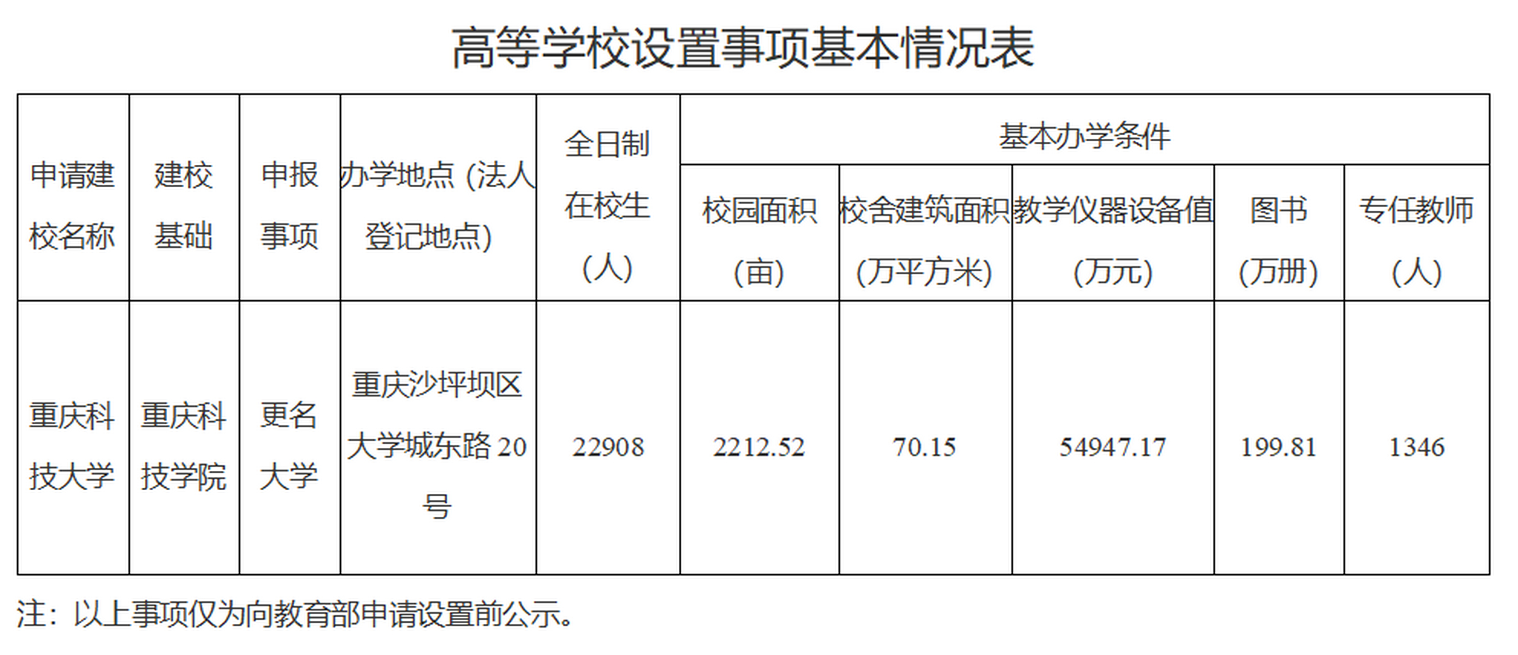 重庆科技学院更名重庆科技大学!
