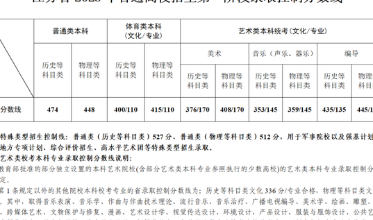 江苏省公布高考分数线!南京师范大学录取分数线是多少?