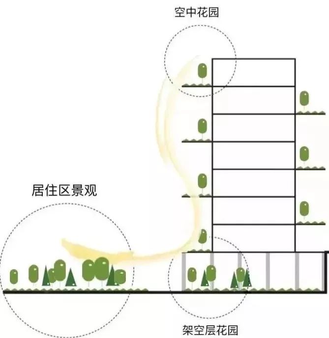 各大地产不同功能的架空层设计