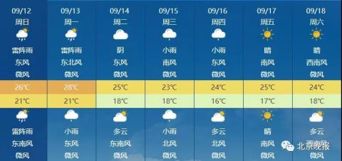 北京天氣預報:雷電黃色預警信號解除 9月17日前仍以陰雨天為主