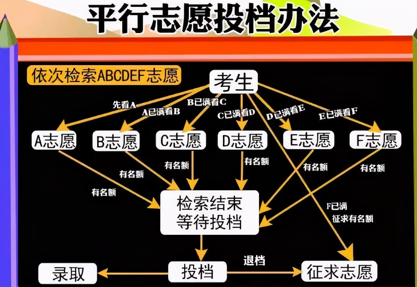 高考平行志愿怎么填报?录取规则又是什么?21届考生应当知道