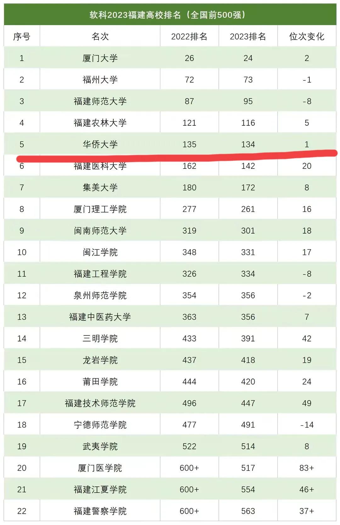 最新排名:福建第5,全国第134的华侨大学,实力到底如何?