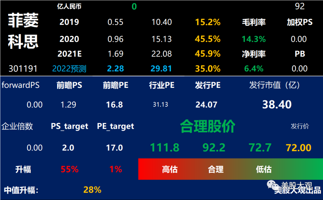 301191菲菱科思ipo,预期首日合理升幅28%