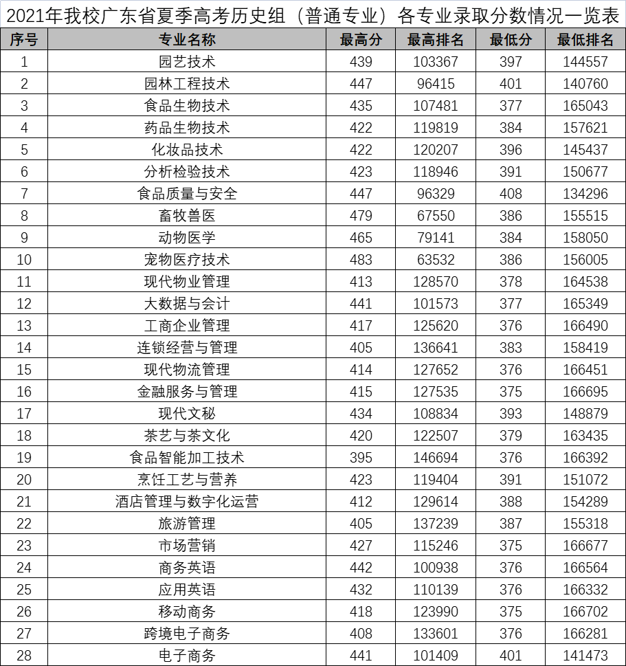 多少分可以上廣東科貿職業學院你想了解的這裡有