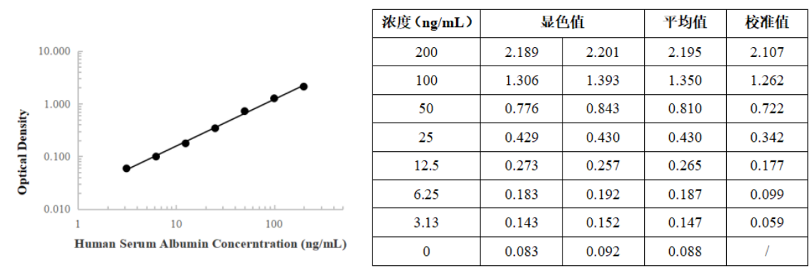 人血清白蛋白(hsa)檢測試劑盒(酶聯免疫法),提高檢測準確性