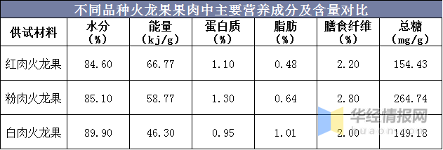 火龙果营养成分表100克图片