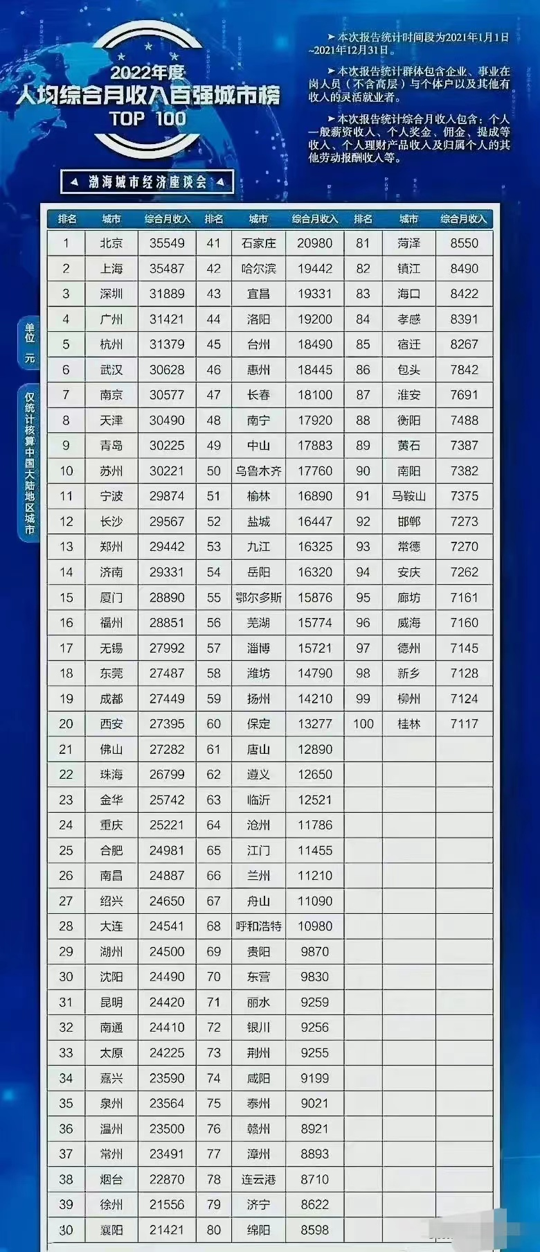 離譜,一份中國人均綜合月收入百強城市榜,成都2.7萬,南昌2.4萬