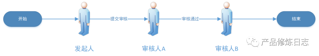 審批流——企業的支柱