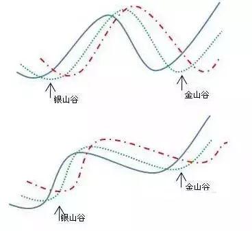 中國股市:均線出現