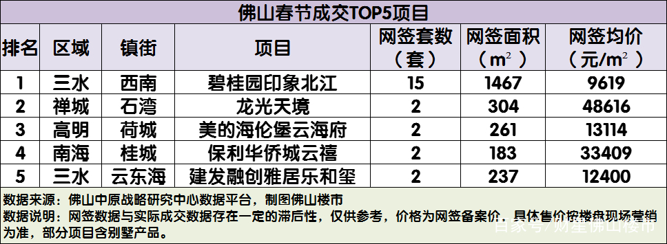 你在过年，他们在“偷偷”买房！佛山春节成交数据出炉