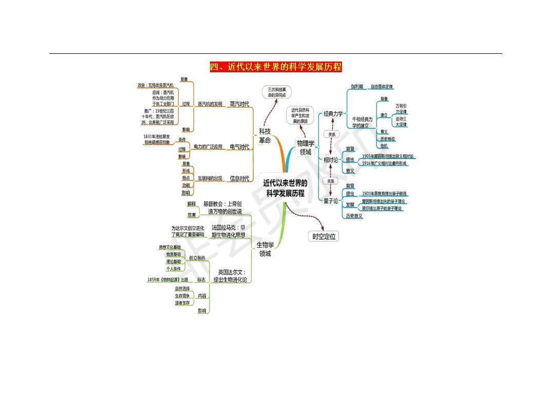 高考历史如何复习?衡中老师:只需死磕这份思维导图大全