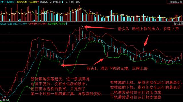 中国股市 布林线正确用法