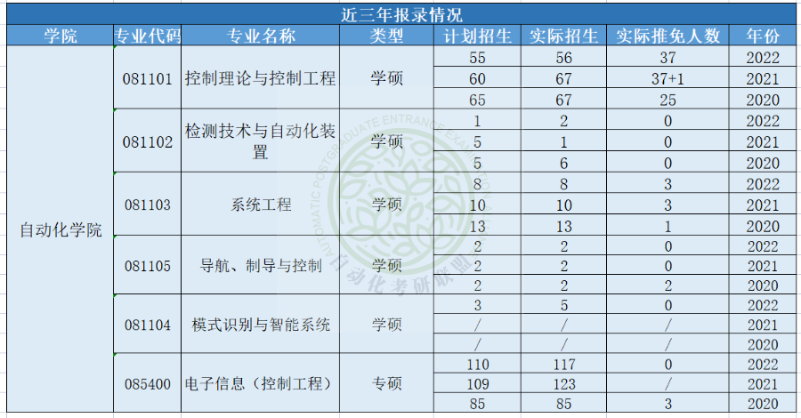 24届近3年南京理工大学自动化考研院校分析