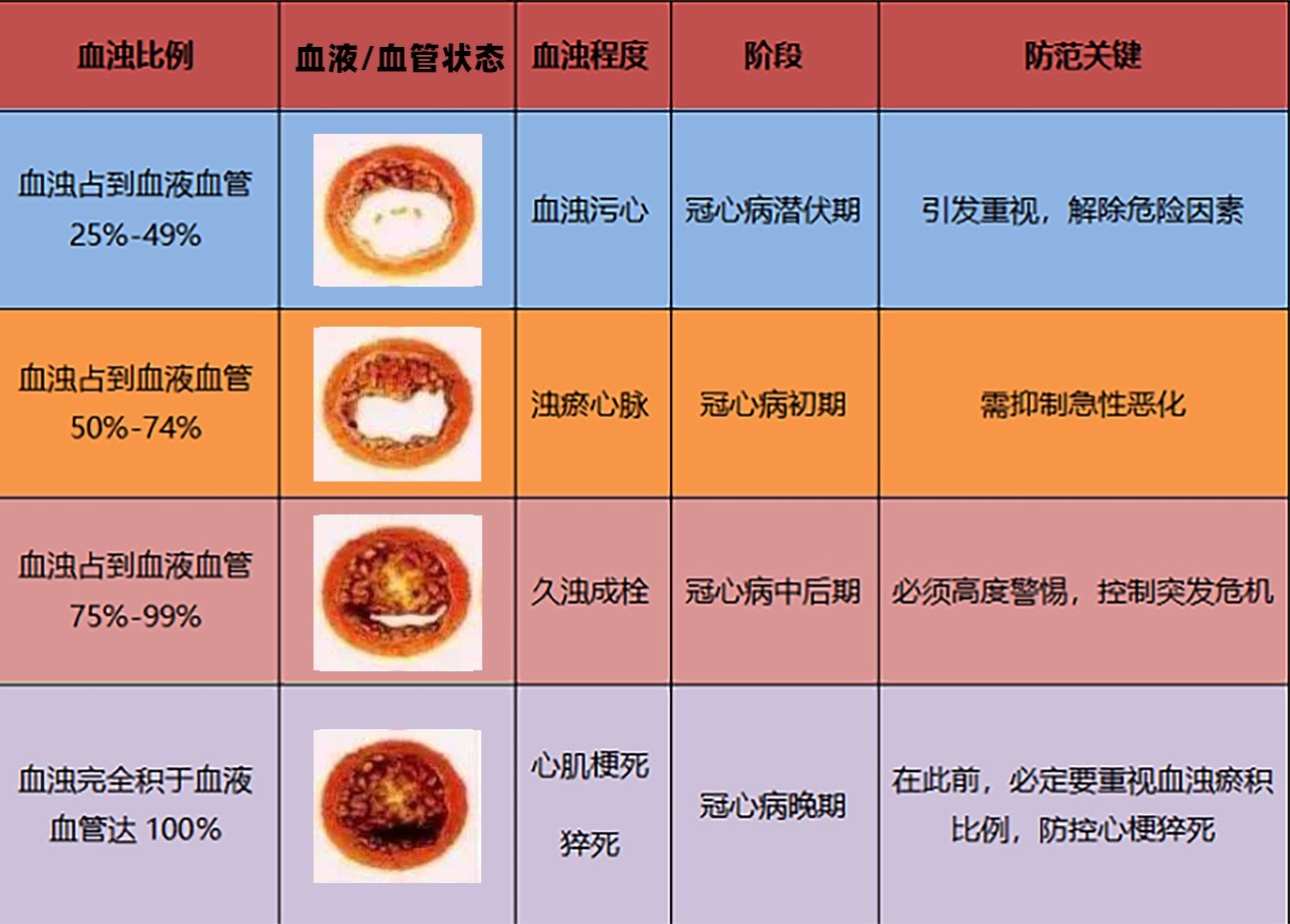 得了冠心病能活多久?血浊来回答!注意这8件事,心脏越来越好!