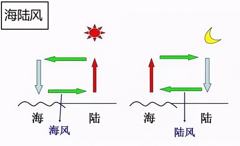 海陆风的热力环流图片