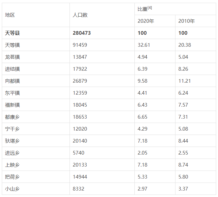 崇左天等县各镇人口一览:最多的镇超九万人,最少的仅五千多人