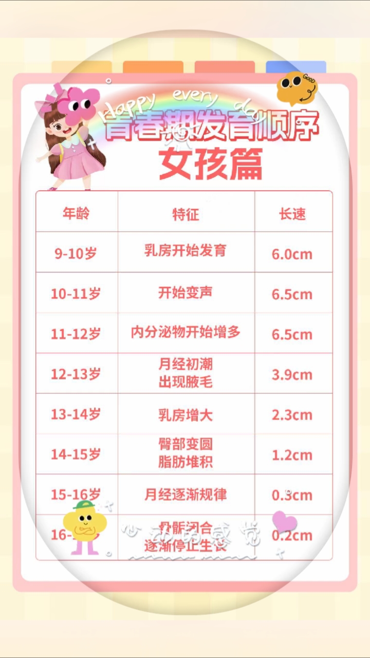 福州台江医院儿科科普,孩子青春期发育顺序